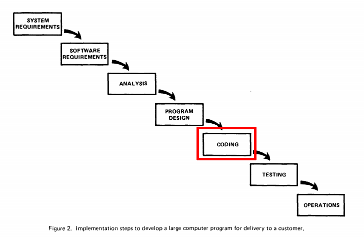 Waterfall model