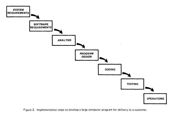 Waterfall model